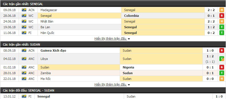 Nhận định tỷ lệ cược kèo bóng đá tài xỉu trận Senegal vs Sudan - Ảnh 1.