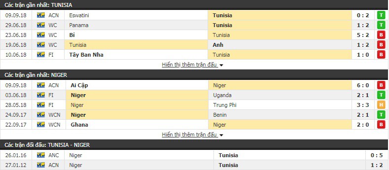 Nhận định tỷ lệ cược kèo bóng đá tài xỉu trận Tunisia vs Niger - Ảnh 1.
