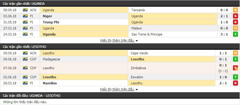 Nhận định tỷ lệ cược kèo bóng đá tài xỉu trận Uganda vs Lesotho - Ảnh 1.