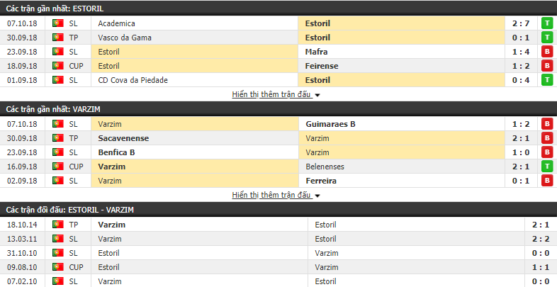 Nhận định tỷ lệ cược kèo bóng đá tài xỉu trận Estoril vs Varzim - Ảnh 1.