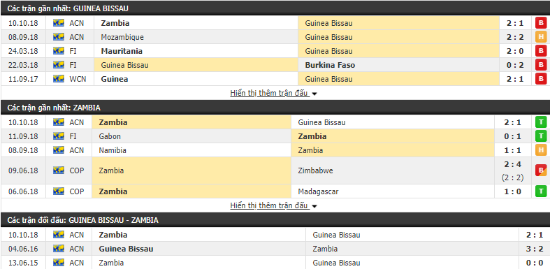 Nhận định tỷ lệ cược kèo bóng đá tài xỉu trận Guinea Bissau vs Zambia - Ảnh 1.