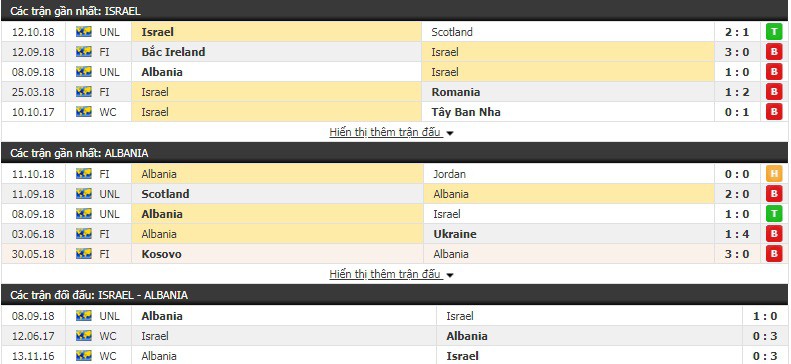 Nhận định tỷ lệ cược kèo bóng đá tài xỉu trận Israel vs Albania - Ảnh 1.