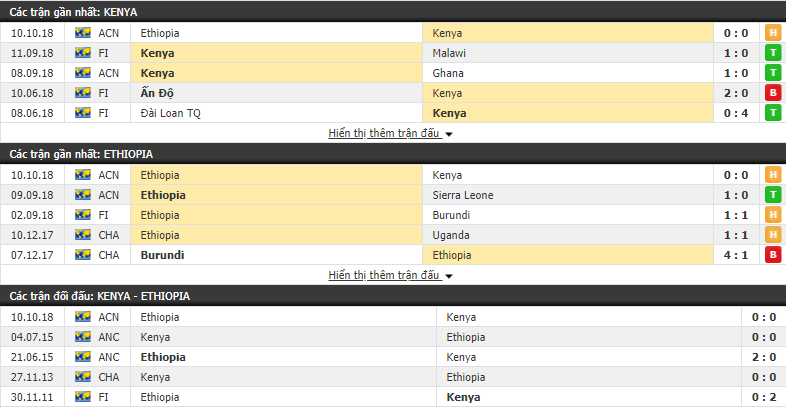 Nhận định tỷ lệ cược kèo bóng đá tài xỉu trận Kenya vs Ethiopia - Ảnh 1.
