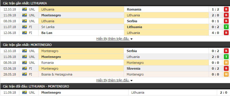 Nhận định tỷ lệ cược kèo bóng đá tài xỉu trận Lithuania vs Montenegro - Ảnh 1.