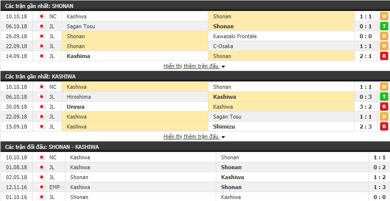 Nhận định tỷ lệ cược kèo bóng đá tài xỉu trận Shonan Bellmare vs Kashiwa Reysol - Ảnh 1.