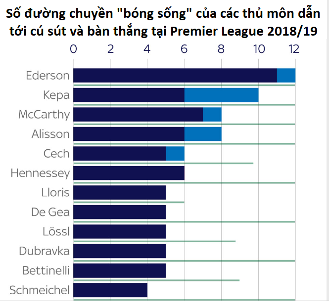 Ederson, Kepa, Alisson và Cech, thủ môn nào là “vua” dùng chân ở Premier League? - Ảnh 6.