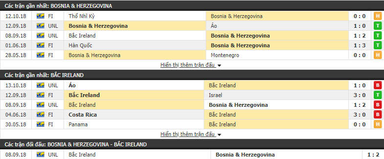 Nhận định tỷ lệ cược kèo bóng đá tài xỉu trận Bosnia vs Bắc Ireland - Ảnh 1.