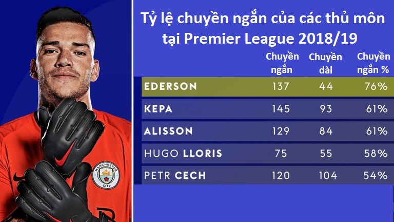 Ederson, Kepa, Alisson và Cech, thủ môn nào là “vua” dùng chân ở Premier League? - Ảnh 3.