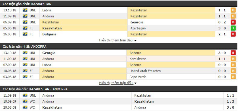 Nhận định tỷ lệ cược kèo bóng đá tài xỉu trận Kazakhstan vs Andorra - Ảnh 1.