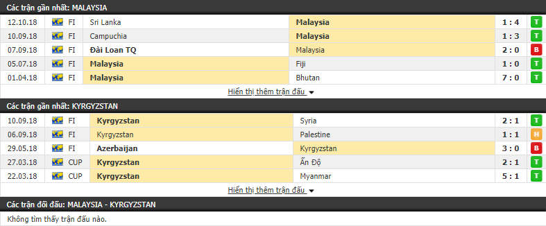 Nhận định tỷ lệ cược kèo bóng đá tài xỉu trận Malaysia vs Kyrgyzstan - Ảnh 1.