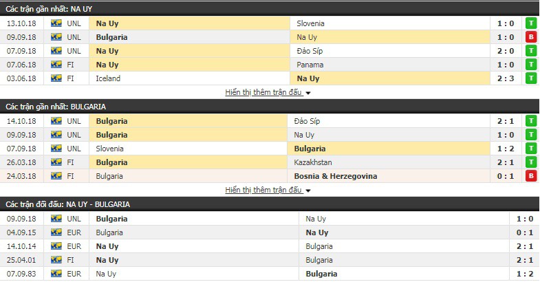 Nhận định tỷ lệ cược kèo bóng đá tài xỉu trận Na Uy vs Bulgaria - Ảnh 1.