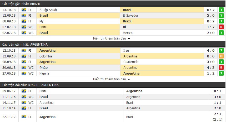 Nhận định tỷ lệ cược kèo bóng đá tài xỉu trận: Brazil vs Argentina - Ảnh 2.