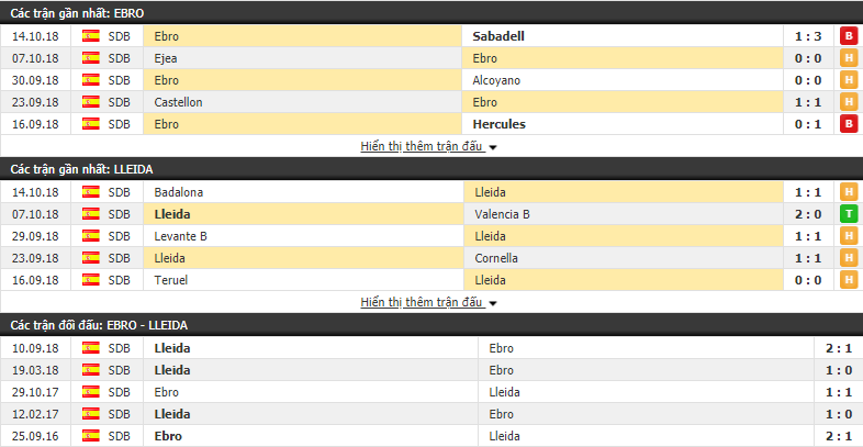 Nhận định tỷ lệ cược kèo bóng đá tài xỉu trận Ebro vs Lleida - Ảnh 1.