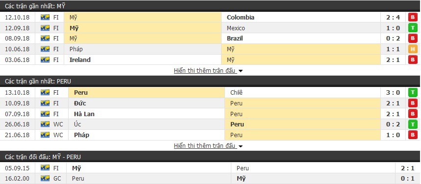 Nhận định tỷ lệ cược kèo bóng đá tài xỉu trận: Mỹ vs Peru - Ảnh 1.