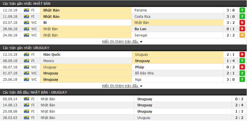 Nhận định tỷ lệ cược kèo bóng đá tài xỉu trận: Nhật Bản vs Uruguay - Ảnh 1.