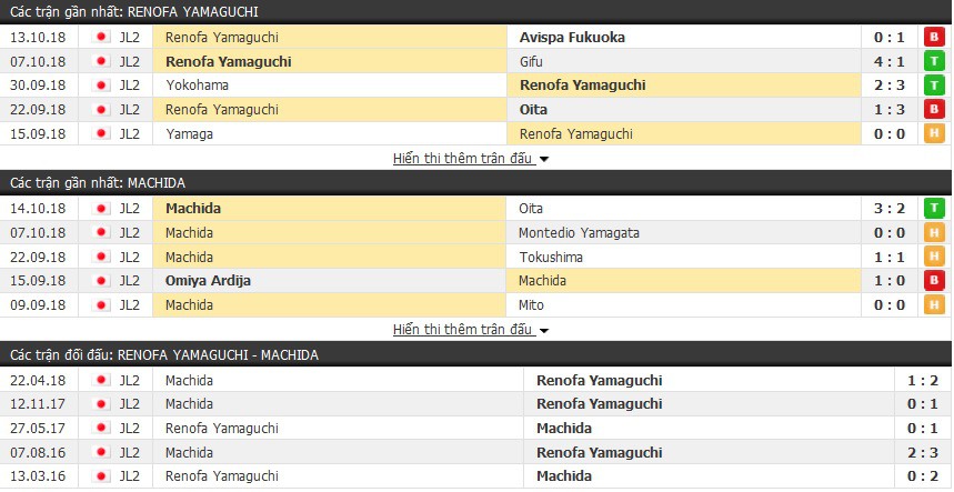 Nhận định tỷ lệ cược kèo bóng đá tài xỉu trận: Renofa Yamaguchi vs Machida Zelvia - Ảnh 1.