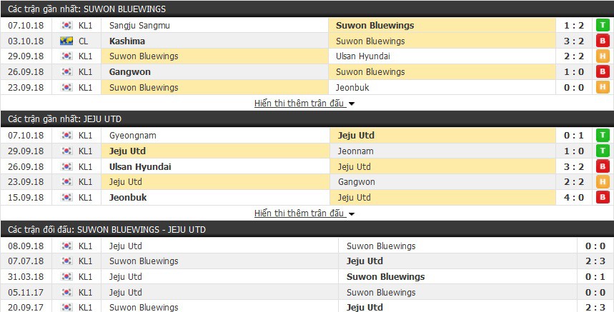 Nhận định tỷ lệ cược kèo bóng đá tài xỉu trận: Suwon Bluewings vs Jeju United - Ảnh 1.