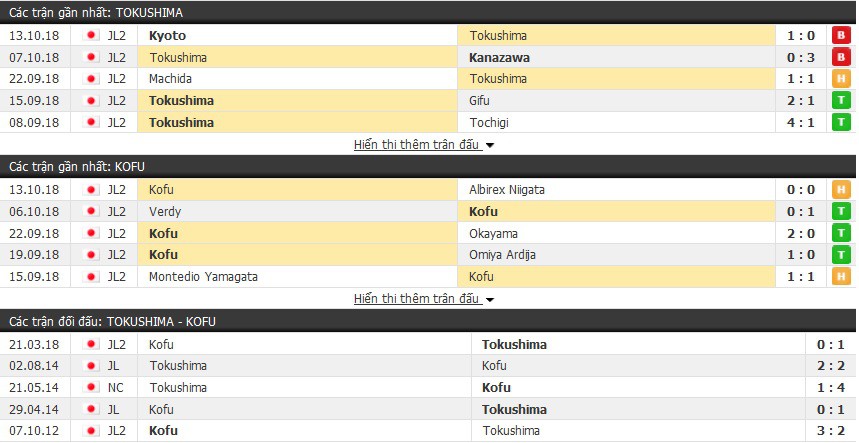Nhận định tỷ lệ cược kèo bóng đá tài xỉu trận: Tokushima Vortis vs Ventforet Kofu - Ảnh 1.