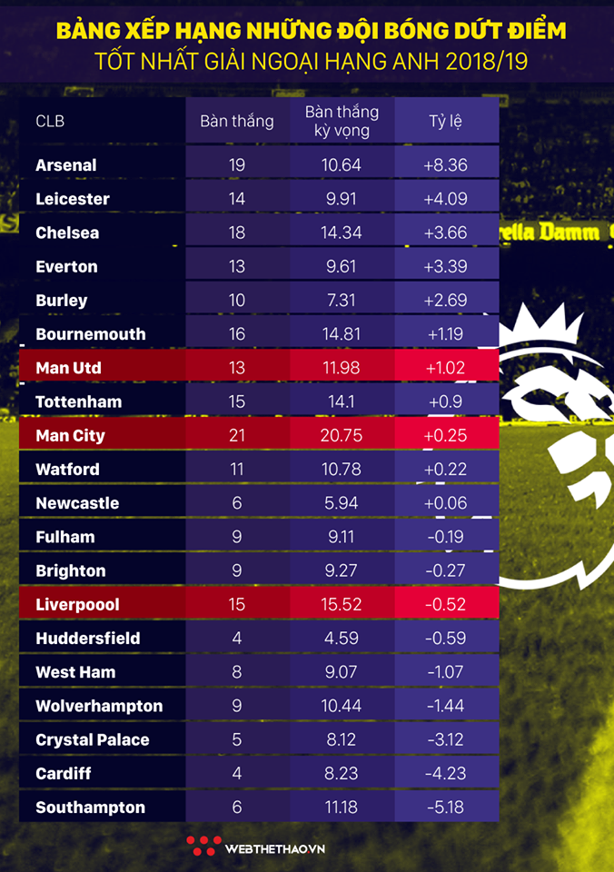 Thống kê bất ngờ chỉ ra Man Utd dứt điểm tốt hơn cả Liverpool và Man City - Ảnh 4.