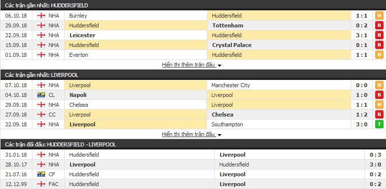 Nhận định tỷ lệ cược kèo bóng đá tài xỉu trận: Huddersfield vs Liverpool - Ảnh 1.