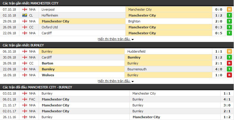 Nhận định tỷ lệ cược kèo bóng đá tài xỉu trận: Man City vs Burnley - Ảnh 1.