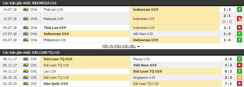 Nhận định tỷ lệ cược kèo bóng đá tài xỉu trận: U19 Indonesia vs U19 Đài Loan - Ảnh 1.