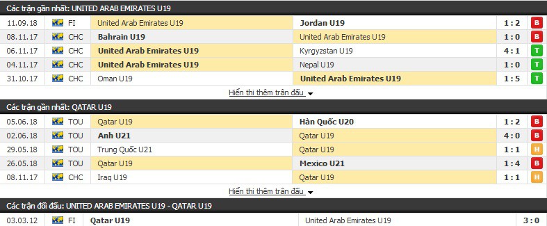 Nhận định tỷ lệ cược kèo bóng đá tài xỉu trận: U19 UAE vs U19 Qatar - Ảnh 1.