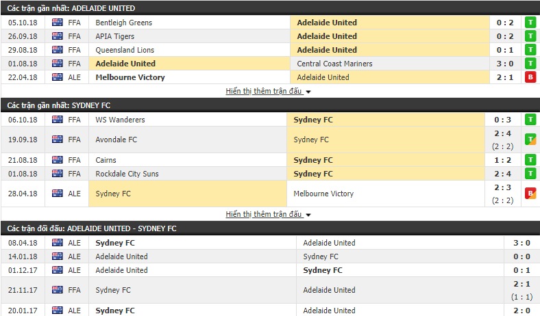 Nhận định tỷ lệ cược kèo bóng đá tài xỉu trận Adelaide United vs Sydney - Ảnh 1.