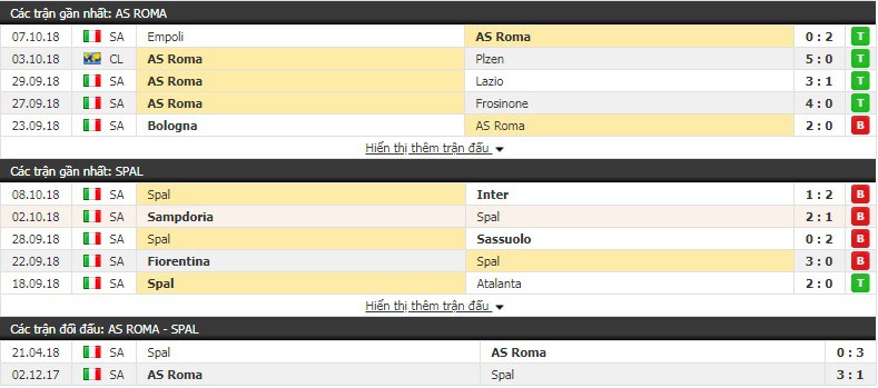 Nhận định tỷ lệ cược kèo bóng đá tài xỉu trận AS Roma vs Spal - Ảnh 1.