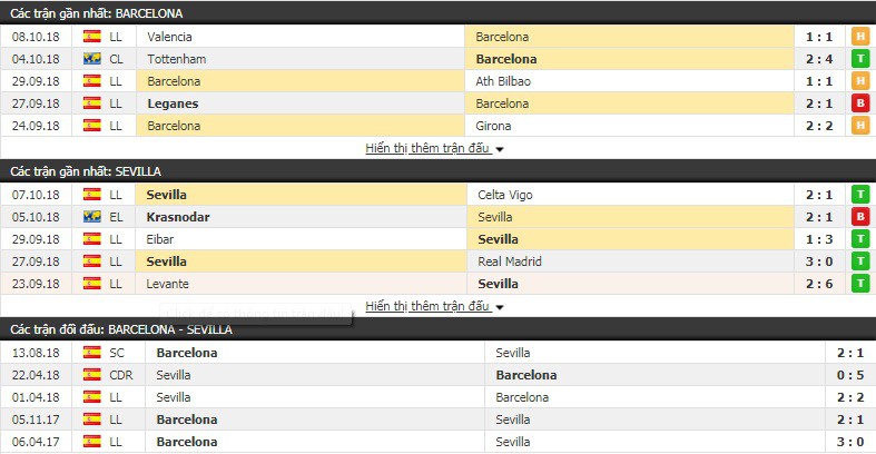 Nhận định tỷ lệ cược kèo bóng đá tài xỉu trận Barcelona vs Sevilla - Ảnh 1.