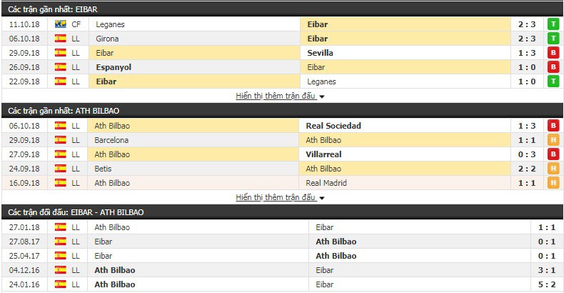 Nhận định tỷ lệ cược kèo bóng đá tài xỉu trận Eibar vs Bilbao - Ảnh 1.