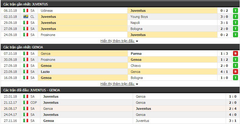Nhận định tỷ lệ cược kèo bóng đá tài xỉu trận Juventus vs Genoa - Ảnh 1.