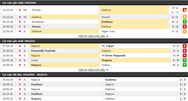 Nhận định tỷ lệ cược kèo bóng đá tài xỉu trận Kashiwa Reysol vs Nagoya Grampus - Ảnh 1.