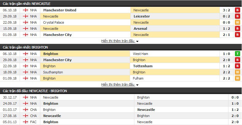 Nhận định tỷ lệ cược kèo bóng đá tài xỉu trận: Newcastle vs Brighton - Ảnh 1.