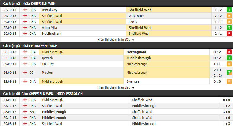 Nhận định tỷ lệ cược kèo bóng đá tài xỉu trận Sheffield Wednesday vs Middlesbrough - Ảnh 1.