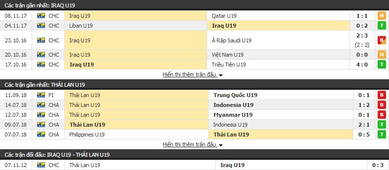 Nhận định tỷ lệ cược kèo bóng đá tài xỉu trận: U19 Iraq vs U19 Thái Lan - Ảnh 1.