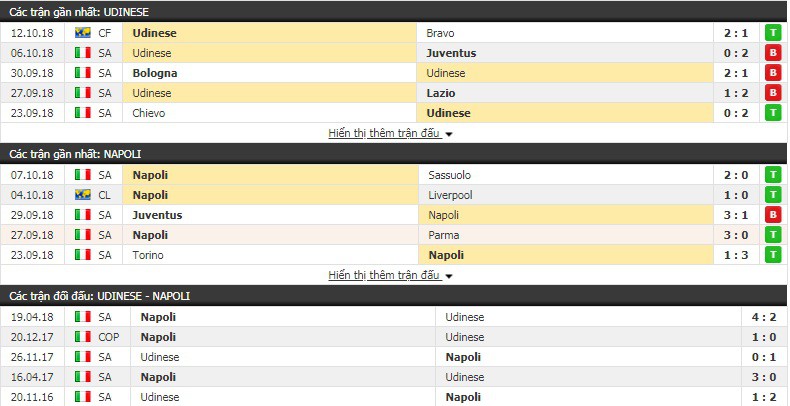 Nhận định tỷ lệ cược kèo bóng đá tài xỉu trận Udinese vs Napoli - Ảnh 1.