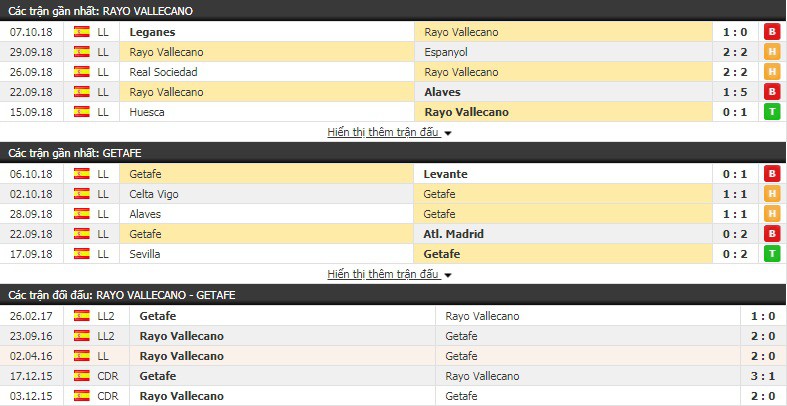Nhận định tỷ lệ cược kèo bóng đá tài xỉu trận Vallecano vs Getafe - Ảnh 1.