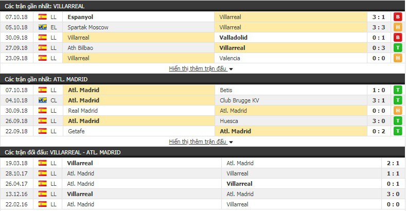 Nhận định tỷ lệ cược kèo bóng đá tài xỉu trận Villarreal vs Atletico Madrid - Ảnh 1.
