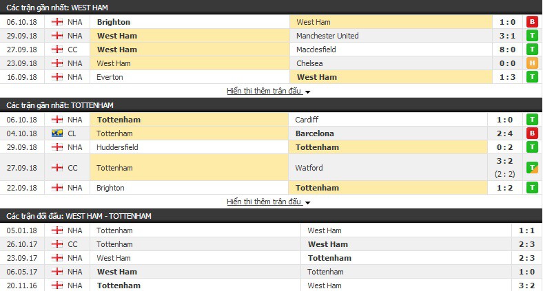 Nhận định tỷ lệ cược kèo bóng đá tài xỉu trận: West Ham vs Tottenham - Ảnh 1.