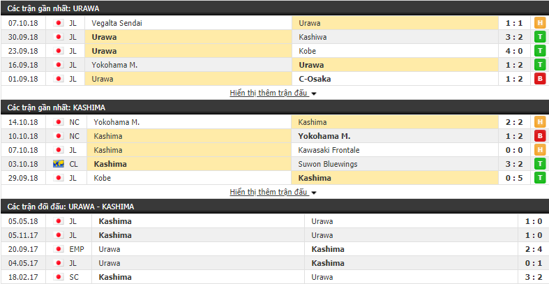 Nhận định tỷ lệ cược kèo bóng đá tài xỉu trận Urawa Red Diamonds vs Kashima Antlers - Ảnh 1.