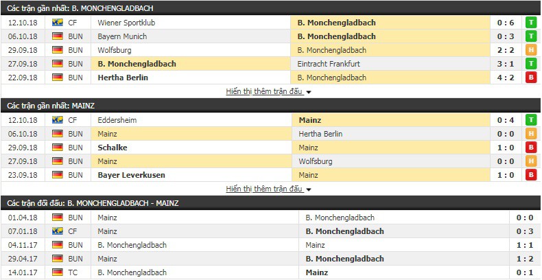 Nhận định tỷ lệ cược kèo bóng đá tài xỉu trận M’gladbach vs Mainz - Ảnh 3.