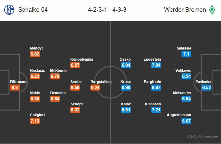 Nhận định tỷ lệ cược kèo bóng đá tài xỉu trận Schalke vs Bremen - Ảnh 2.