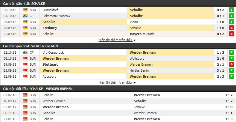 Nhận định tỷ lệ cược kèo bóng đá tài xỉu trận Schalke vs Bremen - Ảnh 3.