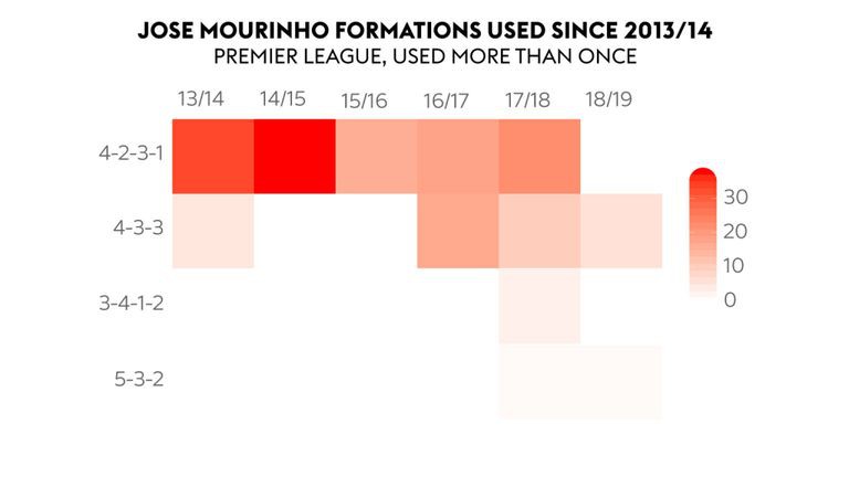 Từ Chelsea đến Man Utd, chiến thuật của Jose Mourinho đã thay đổi như thế nào? - Ảnh 2.