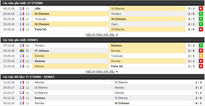 Nhận định tỷ lệ cược kèo bóng đá tài xỉu trận St.Etienne vs Rennes - Ảnh 3.