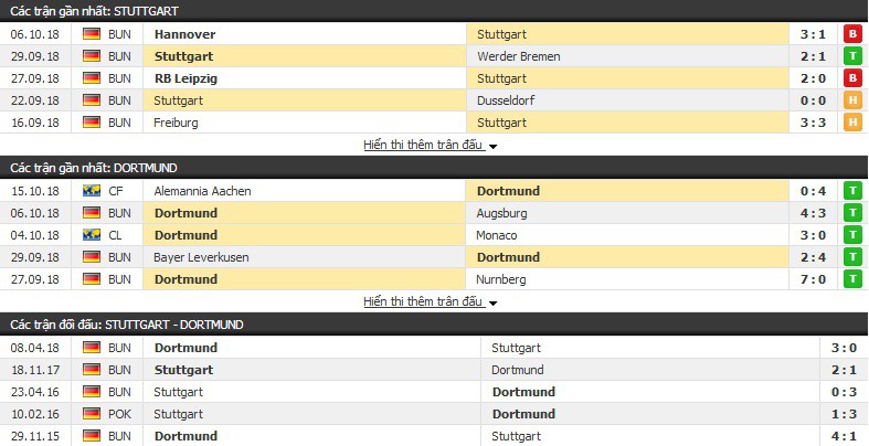 Nhận định tỷ lệ cược kèo bóng đá tài xỉu trận: Stuttgart vs Dortmund - Ảnh 3.