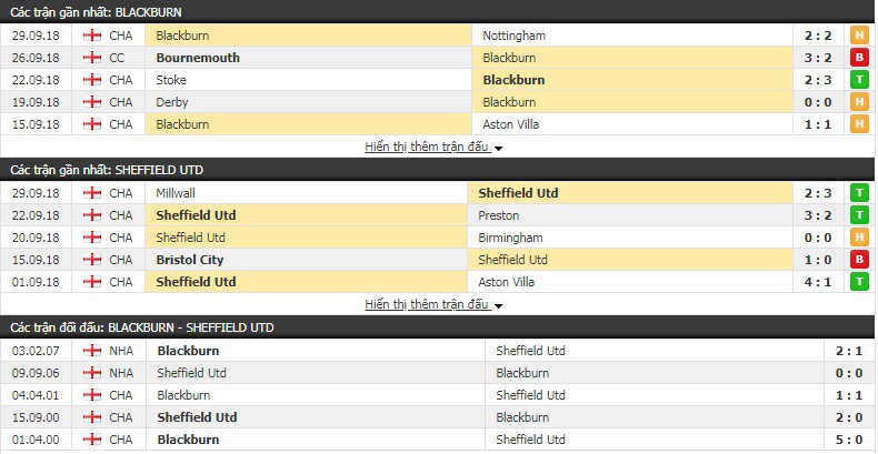 Nhận định tỷ lệ cược kèo bóng đá tài xỉu trận Blackburn vs Sheffield Utd - Ảnh 1.