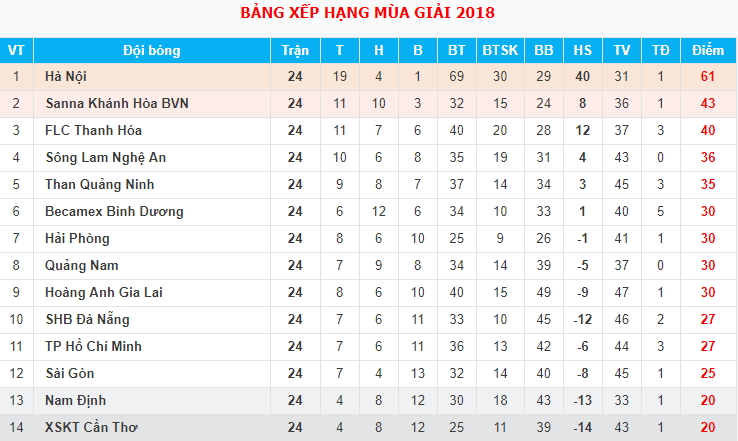 Trực tiếp V.League 2018 Vòng 25: Nam Định FC - Becamex Bình Dương  - Ảnh 3.