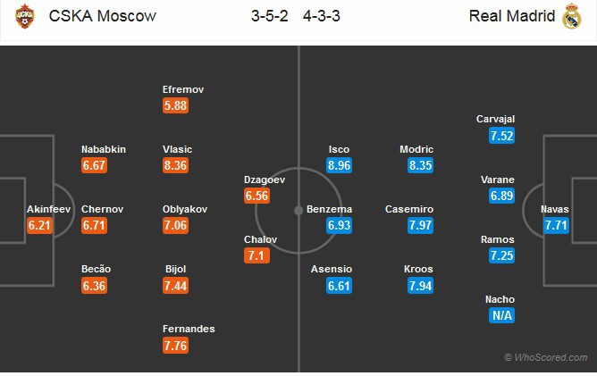 Nhận định tỷ lệ cược kèo bóng đá tài xỉu trận: CSKA Moscow vs Real Madrid - Ảnh 2.